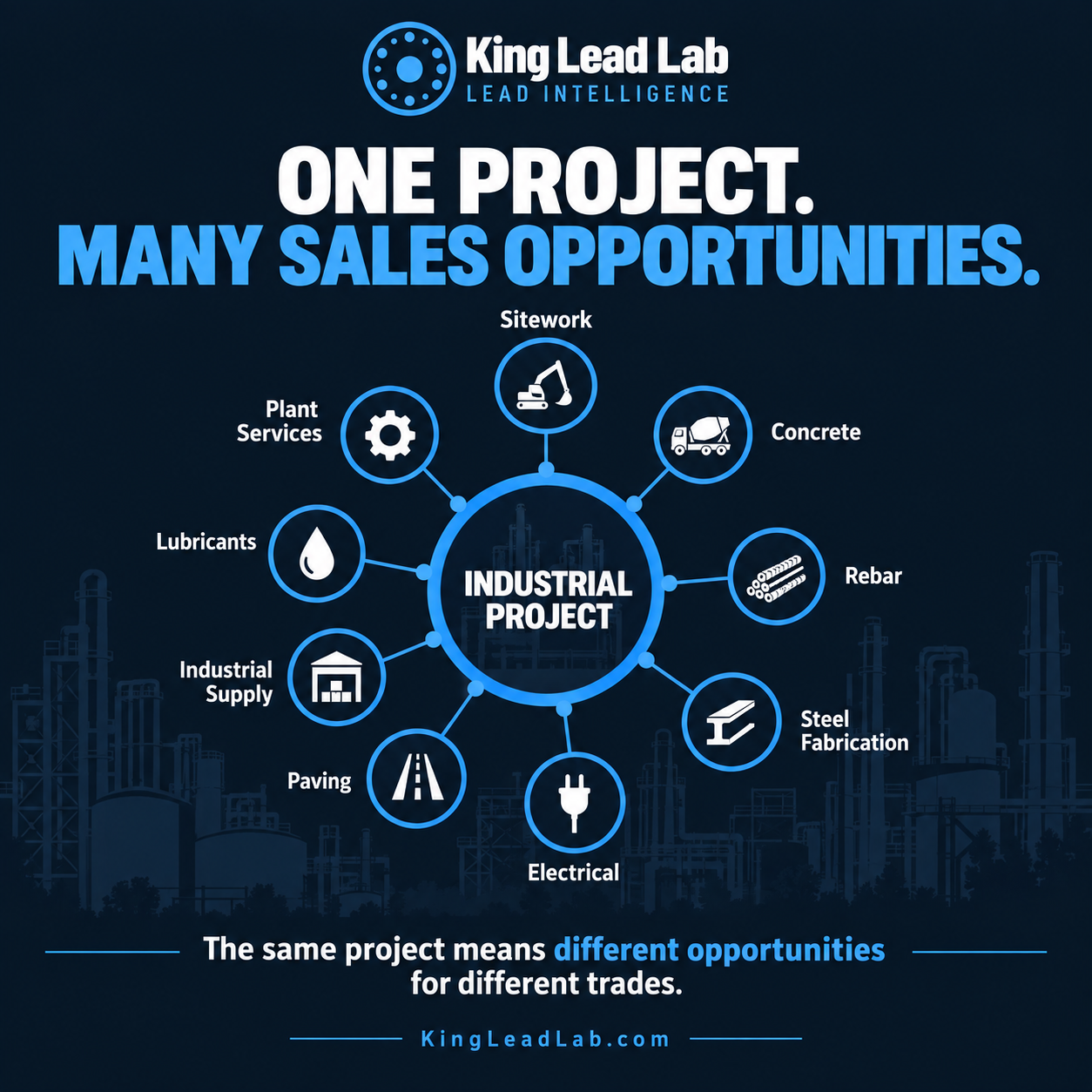 Diagram showing one industrial project creating sales opportunities across sitework, concrete, rebar, steel fabrication, electrical, paving, industrial supply, lubricants, and plant services.